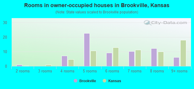 Rooms in owner-occupied houses in Brookville, Kansas