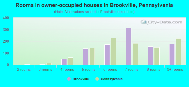 Rooms in owner-occupied houses in Brookville, Pennsylvania