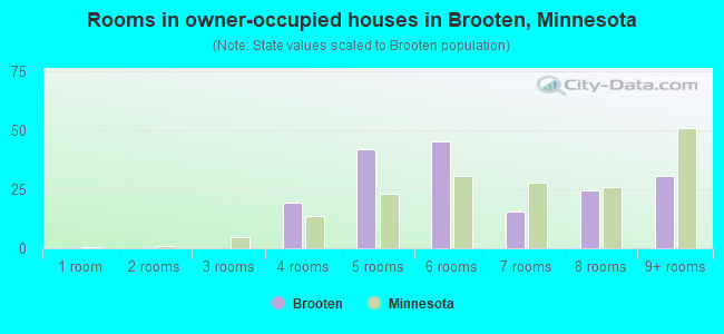 Rooms in owner-occupied houses in Brooten, Minnesota