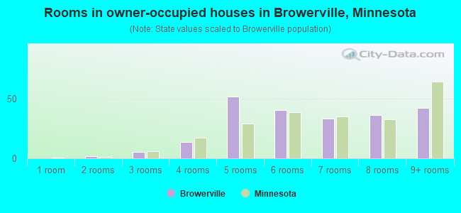Rooms in owner-occupied houses in Browerville, Minnesota