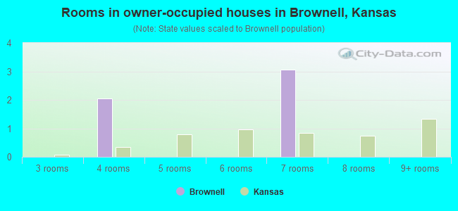 Rooms in owner-occupied houses in Brownell, Kansas