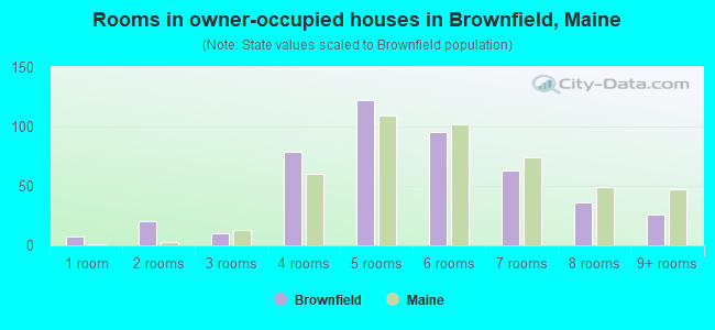 Rooms in owner-occupied houses in Brownfield, Maine