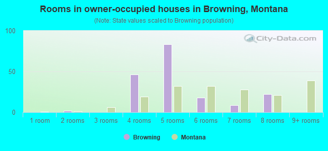 Rooms in owner-occupied houses in Browning, Montana