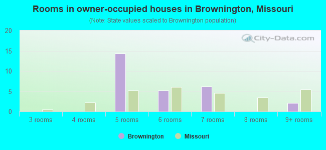 Rooms in owner-occupied houses in Brownington, Missouri
