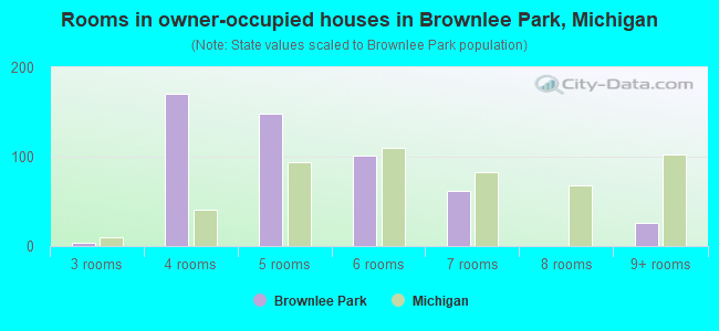 Rooms in owner-occupied houses in Brownlee Park, Michigan