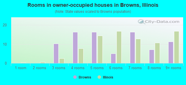 Rooms in owner-occupied houses in Browns, Illinois