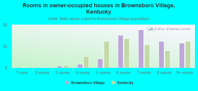 Rooms in owner-occupied houses in Brownsboro Village, Kentucky