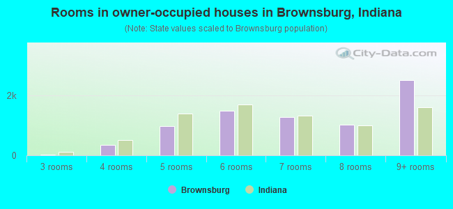 Rooms in owner-occupied houses in Brownsburg, Indiana