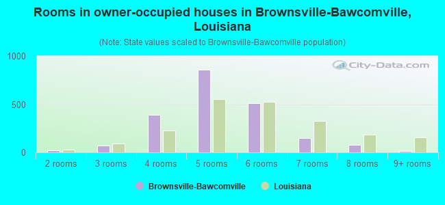Rooms in owner-occupied houses in Brownsville-Bawcomville, Louisiana