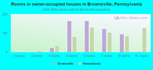 Rooms in owner-occupied houses in Brownsville, Pennsylvania