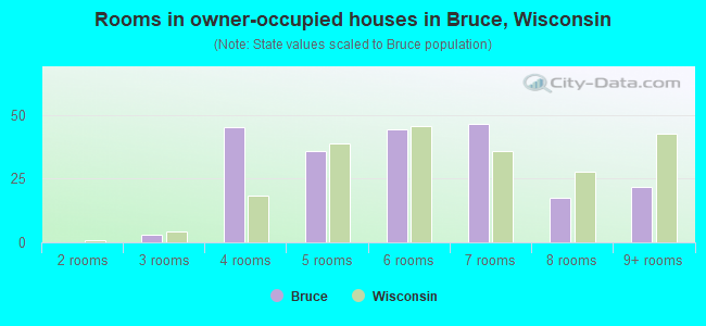 Rooms in owner-occupied houses in Bruce, Wisconsin