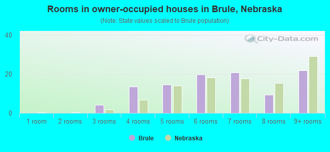 Rooms in owner-occupied houses in Brule, Nebraska