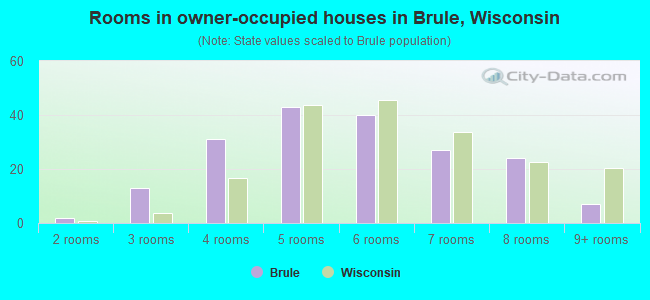 Rooms in owner-occupied houses in Brule, Wisconsin