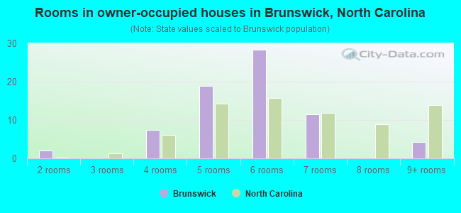 Rooms in owner-occupied houses in Brunswick, North Carolina