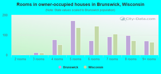 Rooms in owner-occupied houses in Brunswick, Wisconsin