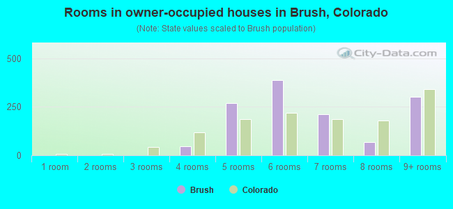 Rooms in owner-occupied houses in Brush, Colorado