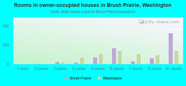 Rooms in owner-occupied houses in Brush Prairie, Washington