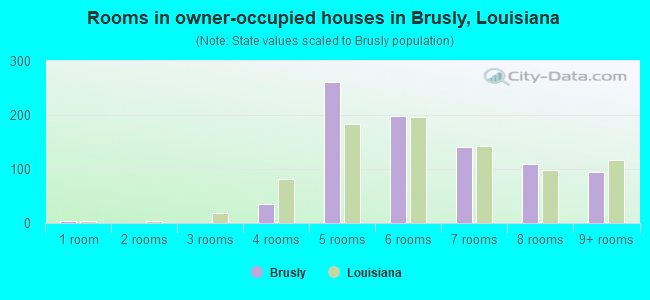Rooms in owner-occupied houses in Brusly, Louisiana