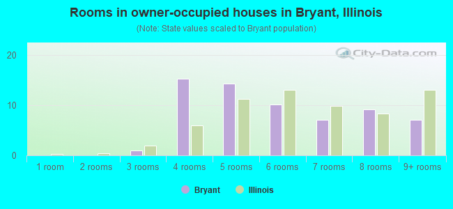 Rooms in owner-occupied houses in Bryant, Illinois