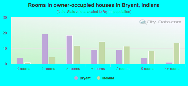 Rooms in owner-occupied houses in Bryant, Indiana