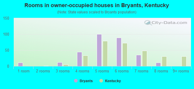 Rooms in owner-occupied houses in Bryants, Kentucky