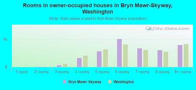 Rooms in owner-occupied houses in Bryn Mawr-Skyway, Washington