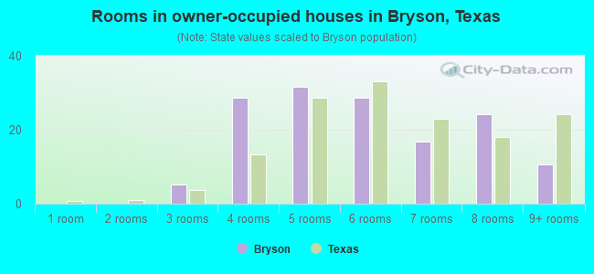 Rooms in owner-occupied houses in Bryson, Texas