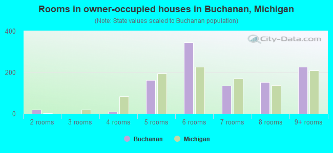 Rooms in owner-occupied houses in Buchanan, Michigan
