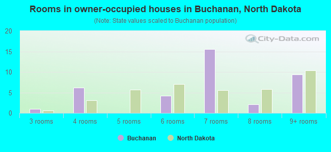 Rooms in owner-occupied houses in Buchanan, North Dakota