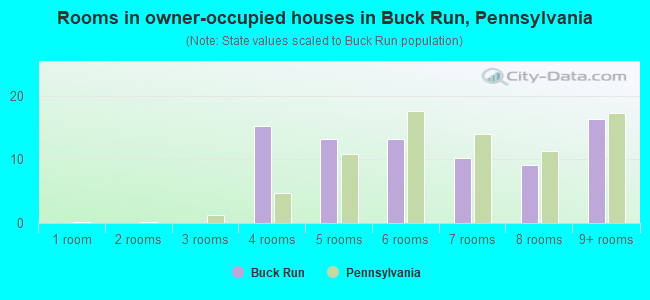 Rooms in owner-occupied houses in Buck Run, Pennsylvania