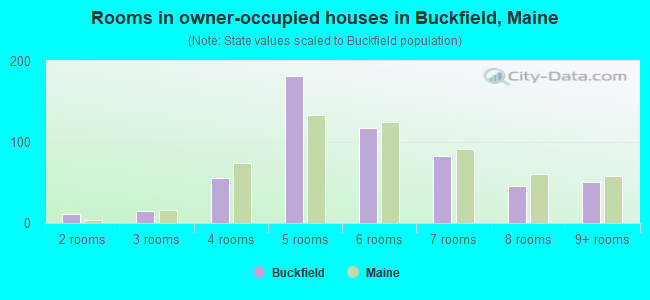 Rooms in owner-occupied houses in Buckfield, Maine
