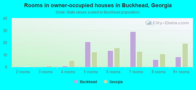 Rooms in owner-occupied houses in Buckhead, Georgia