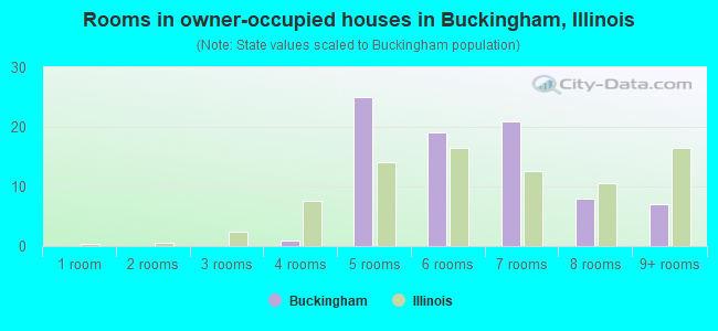 Rooms in owner-occupied houses in Buckingham, Illinois