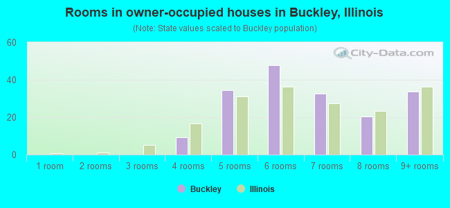 Rooms in owner-occupied houses in Buckley, Illinois
