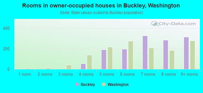 Rooms in owner-occupied houses in Buckley, Washington