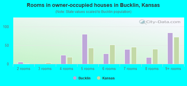 Rooms in owner-occupied houses in Bucklin, Kansas
