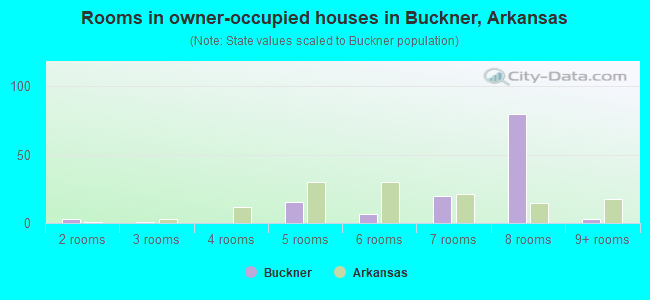 Rooms in owner-occupied houses in Buckner, Arkansas