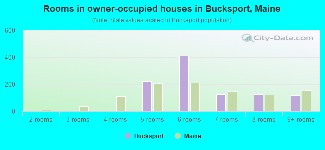 Rooms in owner-occupied houses in Bucksport, Maine