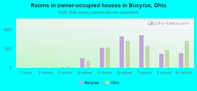 Rooms in owner-occupied houses in Bucyrus, Ohio