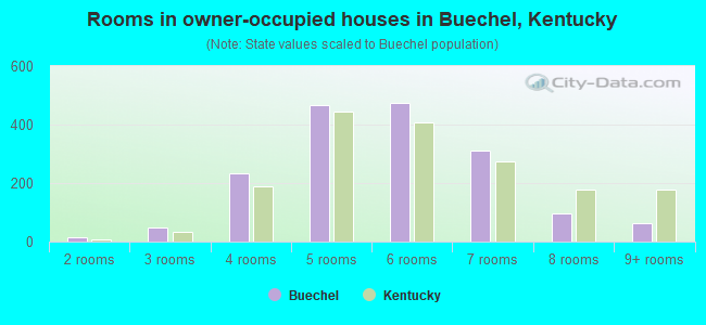 Rooms in owner-occupied houses in Buechel, Kentucky
