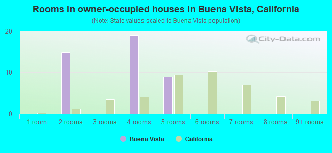 Rooms in owner-occupied houses in Buena Vista, California