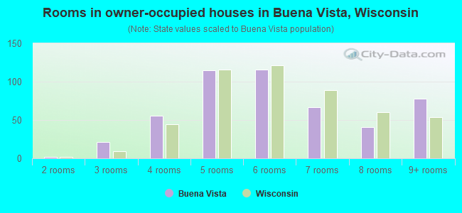 Rooms in owner-occupied houses in Buena Vista, Wisconsin