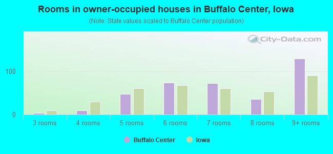 Rooms in owner-occupied houses in Buffalo Center, Iowa