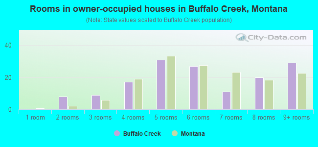 Rooms in owner-occupied houses in Buffalo Creek, Montana