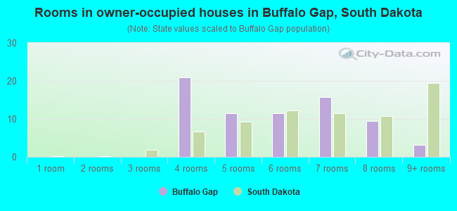 Rooms in owner-occupied houses in Buffalo Gap, South Dakota