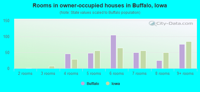 Rooms in owner-occupied houses in Buffalo, Iowa