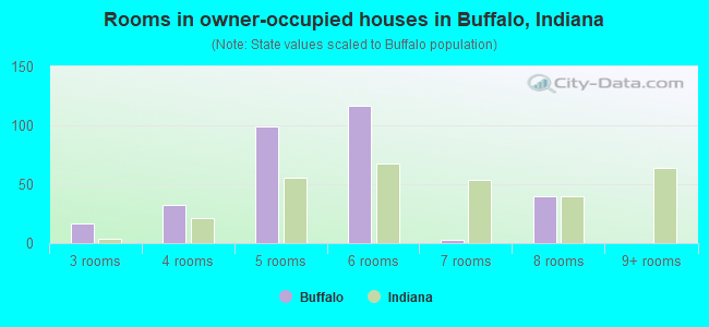 Rooms in owner-occupied houses in Buffalo, Indiana