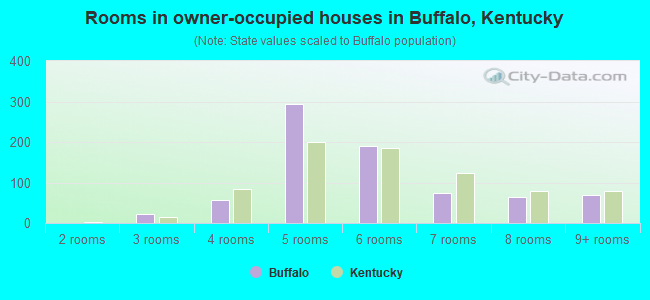 Rooms in owner-occupied houses in Buffalo, Kentucky
