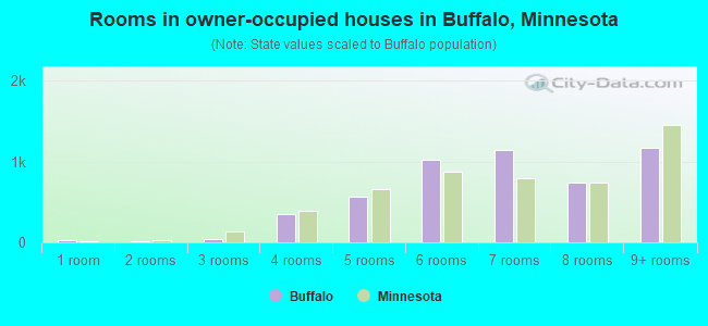 Rooms in owner-occupied houses in Buffalo, Minnesota