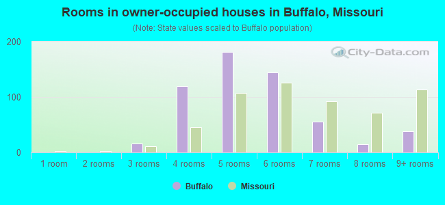 Rooms in owner-occupied houses in Buffalo, Missouri